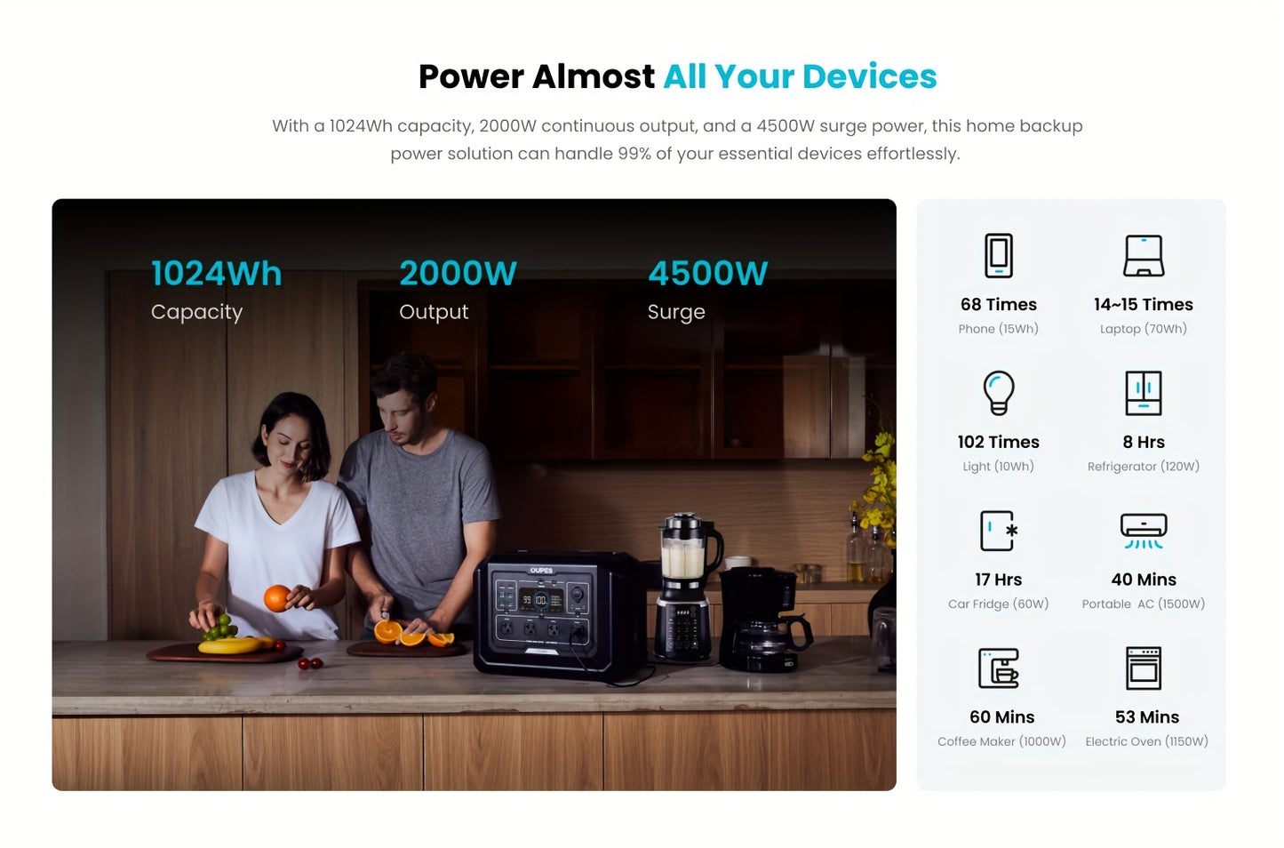 OUPES 2000w 1024Wh Portable Power Station Backup LiFePO4 Battery, 110V/2000W Pure Sine Wave AC Outlet, Solar Generator For Outdoors Camping Travelling And Emergencies.