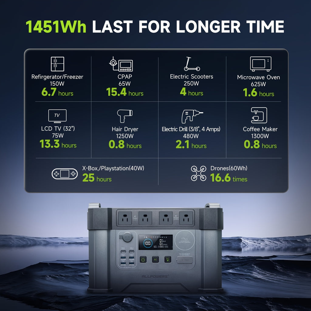 ALLPOWERS S2000 Portable Power Station - 2000W (Peak 4000W) Solar Generator with 1500Wh Lithium Battery, 4 AC Outlets for Camping, RV, Emergency Off-Grid Use, Solar Power Generator