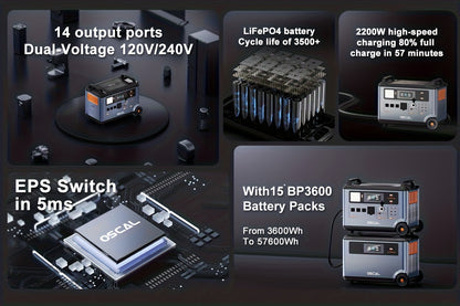 OSCAL PowerMax 6000 Solar Generator | 3600Wh/6000W Power Station with 2x500W Solar Panels, 120V/240V Split Phase Voltage AC Outlets (9000W Peak), 2400W Solar Charging, Emergency Home, Battery Backup, Plus A Bonus 30W Solar Pa