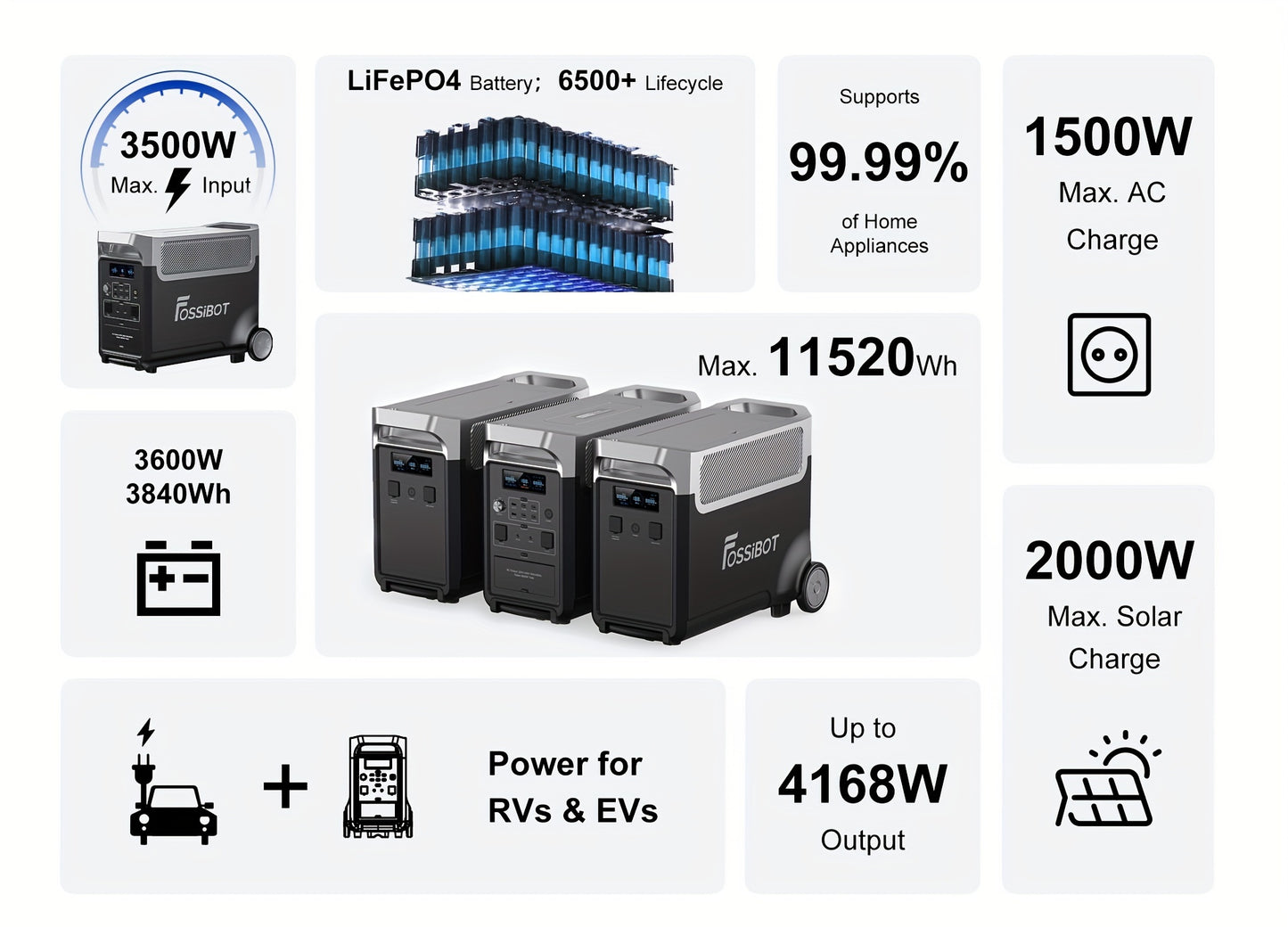 FOSSiBOT F3600 Pro Solar Generator, 3840 Wh LiFePO4 Portable Power Station, 3 X 230 V AC Output 3600 W 7200 W Peak, Storm Generator, Fast Power Storage, Charging, Travel Power Station, Outdoor Road Trips, Christmas, Festival,